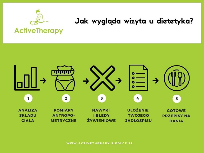 poradnia dietetyczna, dietetyk kliniczny, jak wygląda wizyta